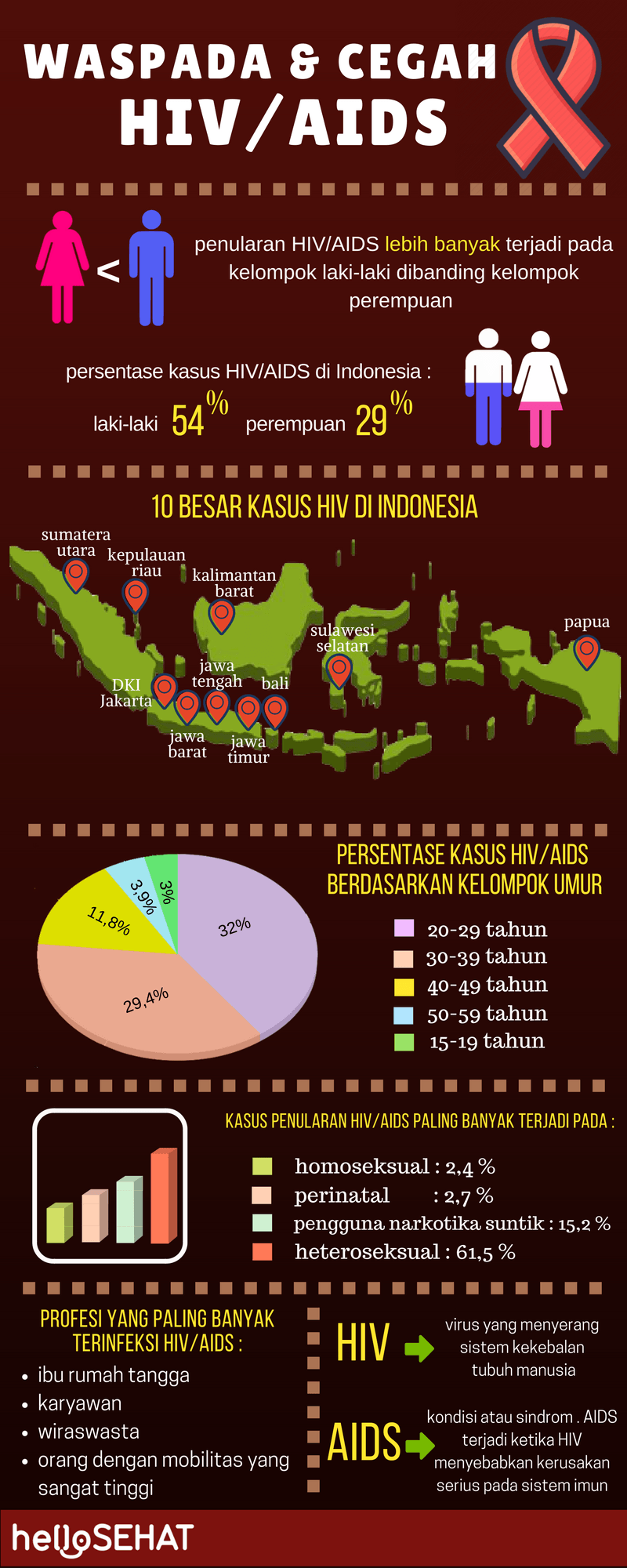 hello egészséges hiv segíti infographic az indonézia