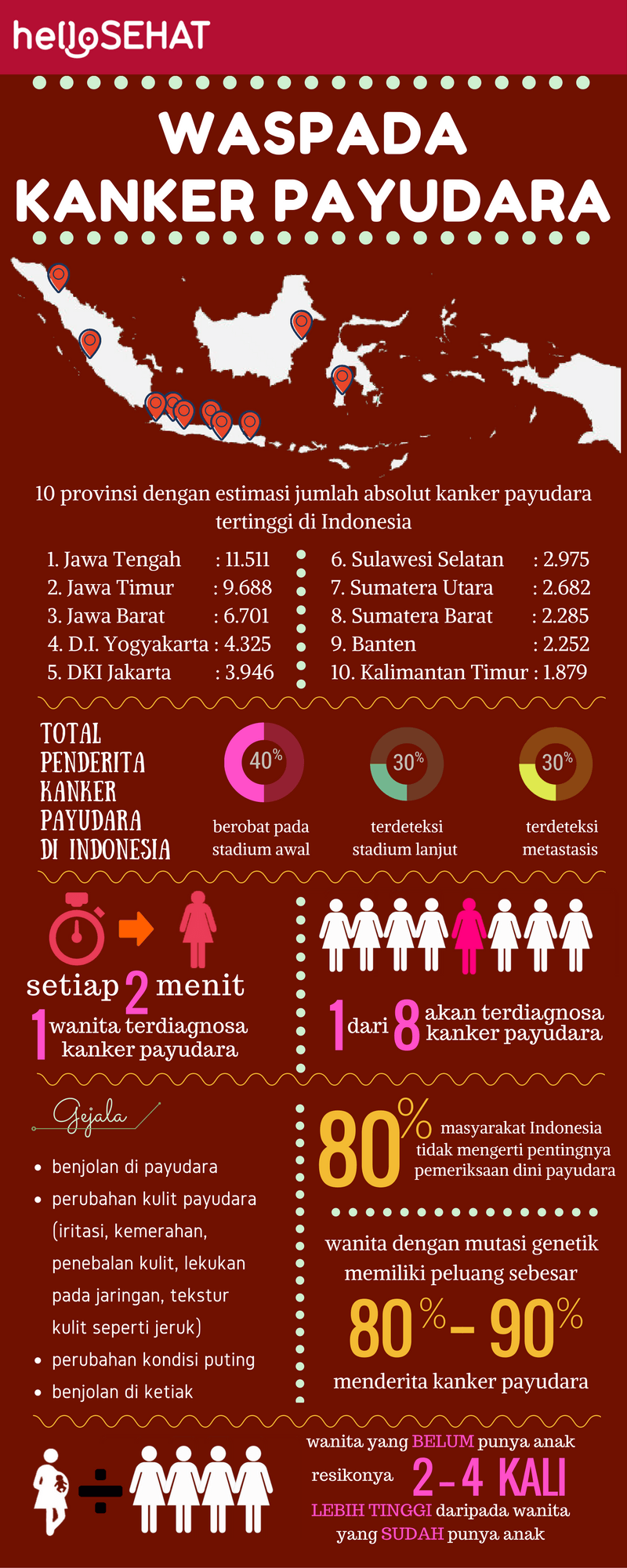 hello egészséges mellrák infographic Indonéziában