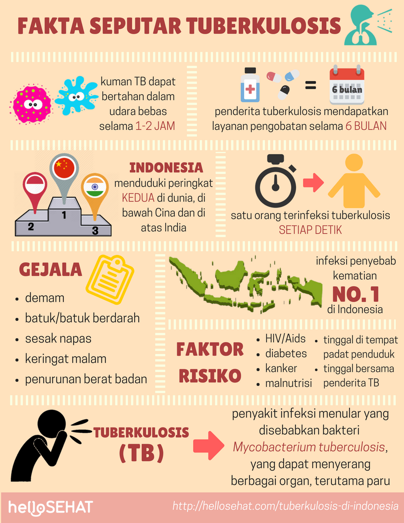 tuberkulózis tuberkulózis Indonéziában