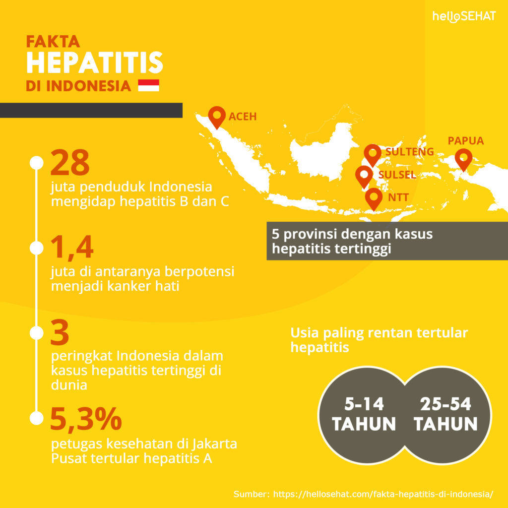 Tények a hepatitisről Indonéziában